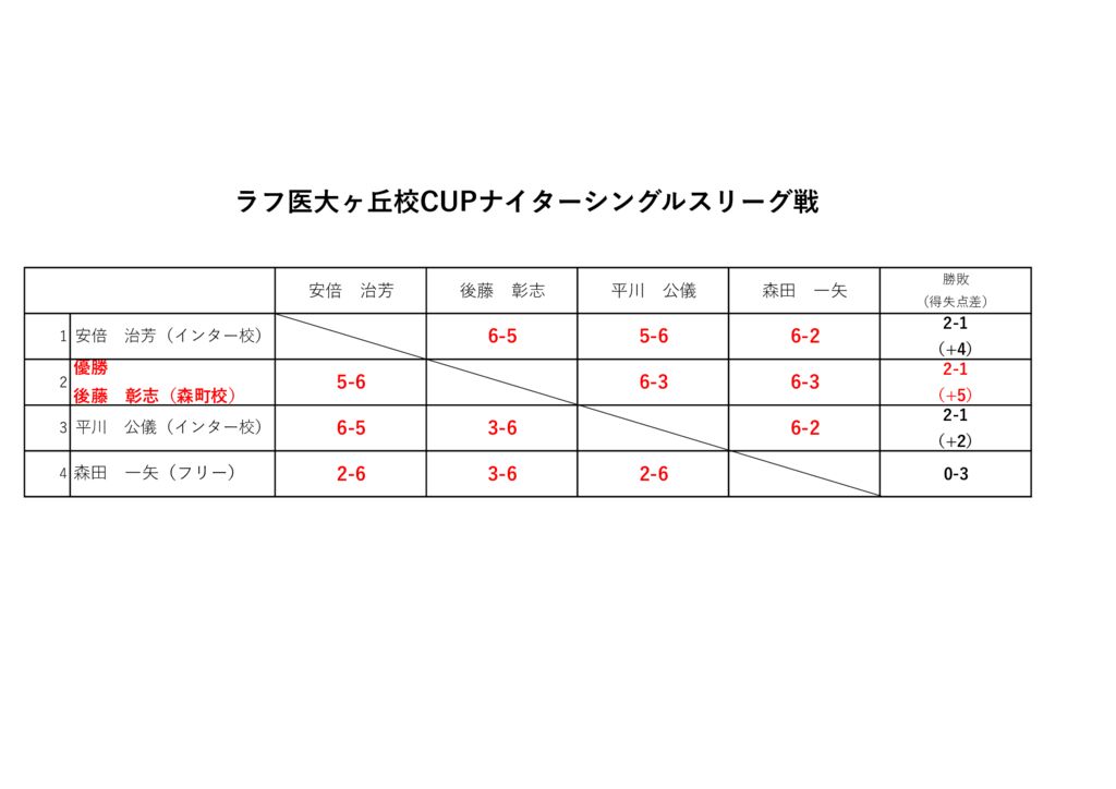 ナイターシングルスリーグ戦結果のサムネイル