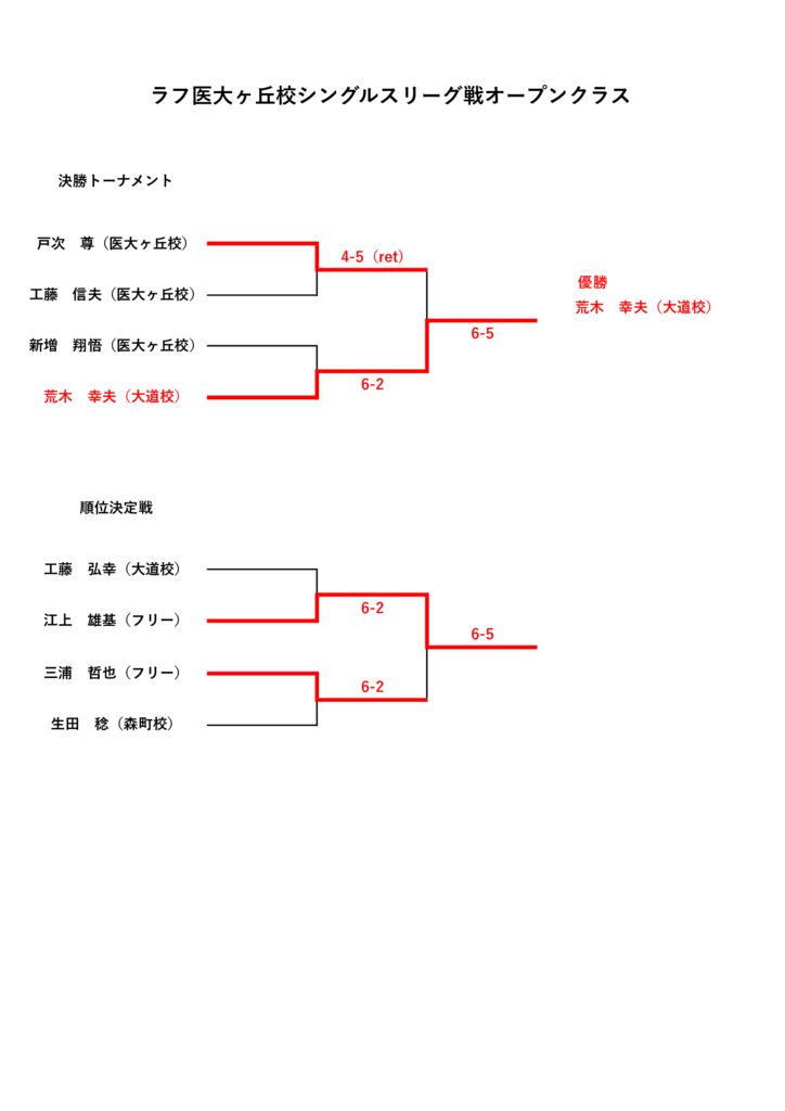 8月ナイターシングルスリーグ戦結果（2）のサムネイル