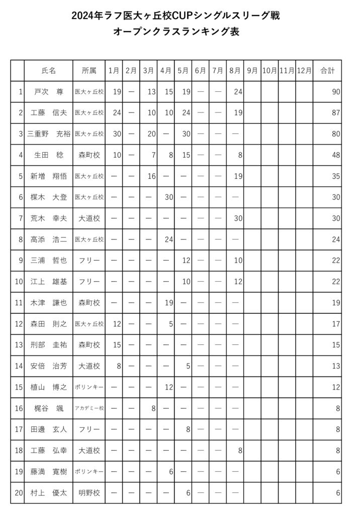 シングルスリーグ戦ランキング表2024年8月24日現在のサムネイル