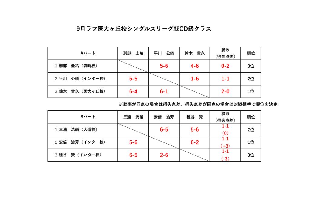 9月ナイターシングルスリーグ戦CD級クラス予選リーグのサムネイル