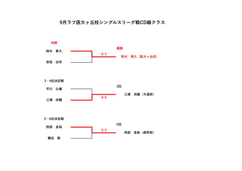 9月ナイターシングルスリーグ戦CD級クラス決勝のサムネイル