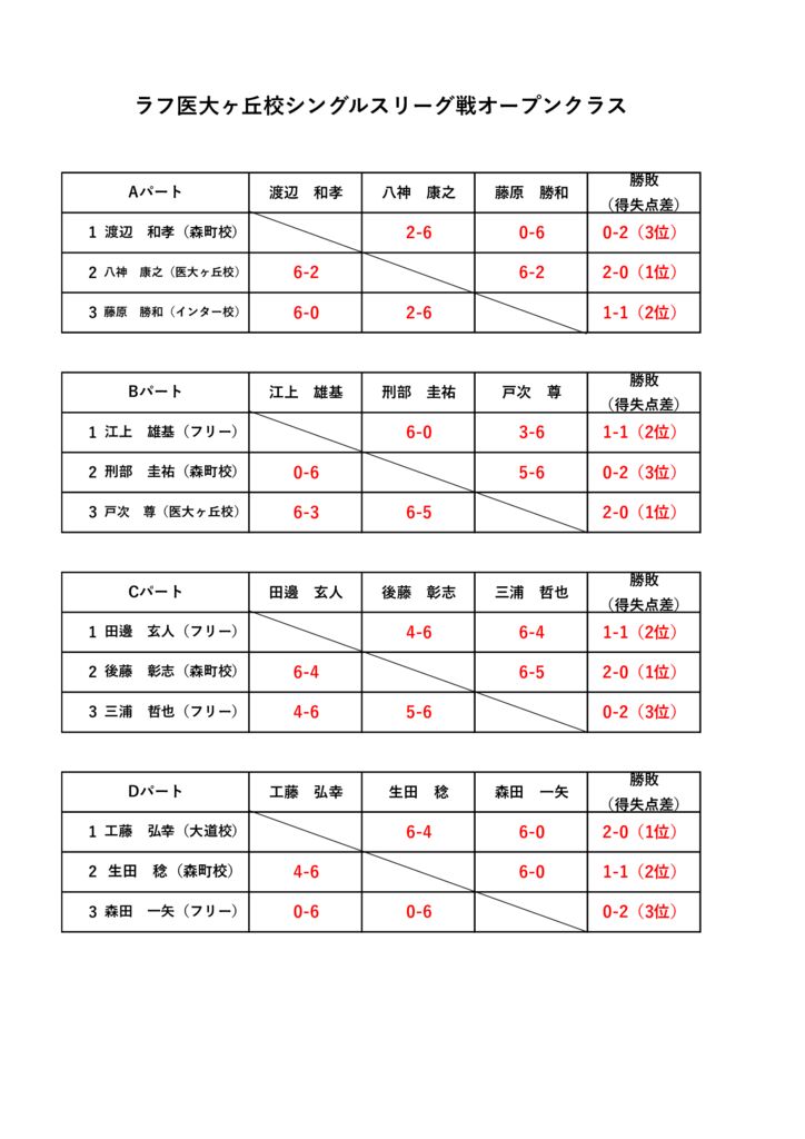 9月ナイターシングルスリーグ戦結果オープンクラスのサムネイル