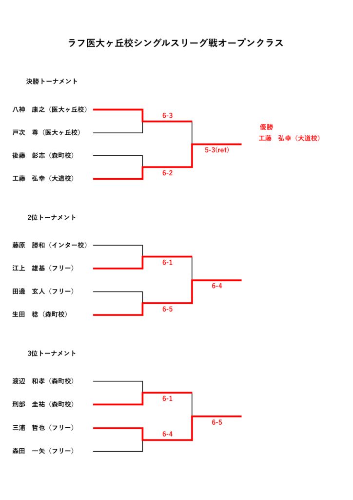 9月ナイターシングルスリーグ戦結果オープンクラス（決勝トーナメント）のサムネイル