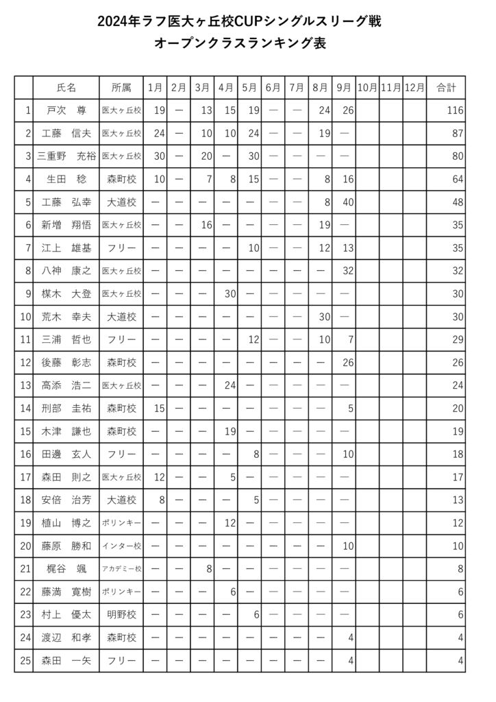 シングルスリーグ戦ランキング表2024年9月21日現在のサムネイル