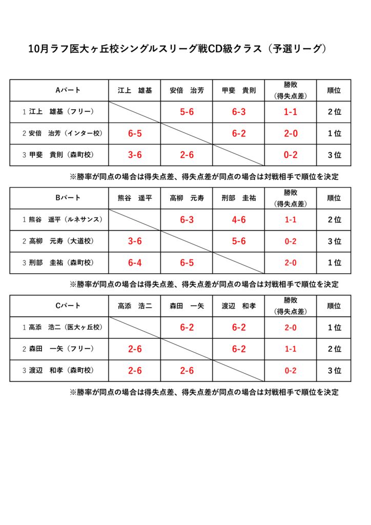 10月ナイターシングルスリーグ戦CD級クラス（予選リーグ）のサムネイル