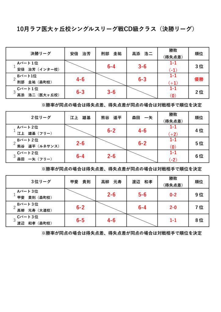 10月ナイターシングルスリーグ戦CD級クラス（決勝リーグ）のサムネイル