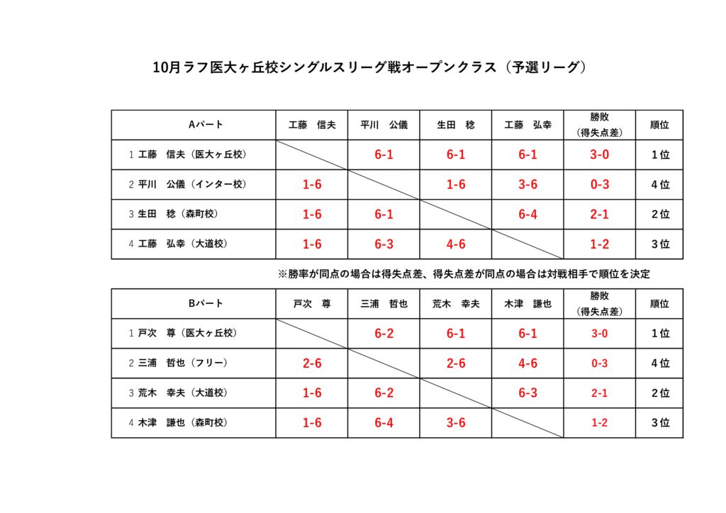 10月ナイターシングルスリーグ戦オープンクラス（予選リーグ）のサムネイル