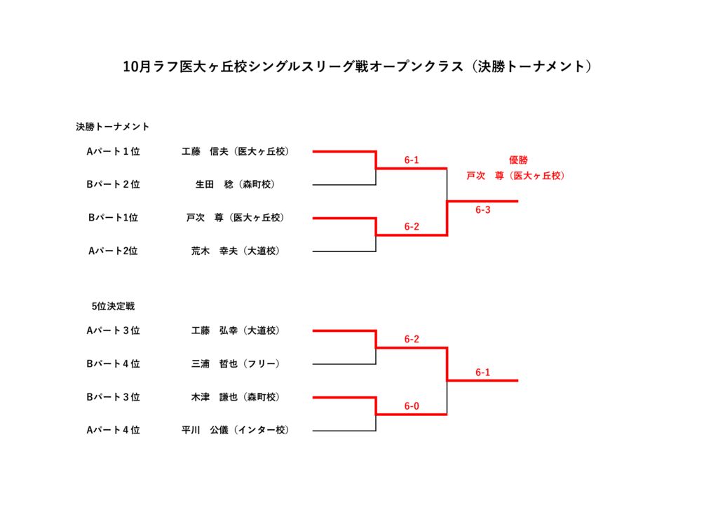 10月ナイターシングルスリーグ戦オープンクラス（決勝トーナメント）のサムネイル