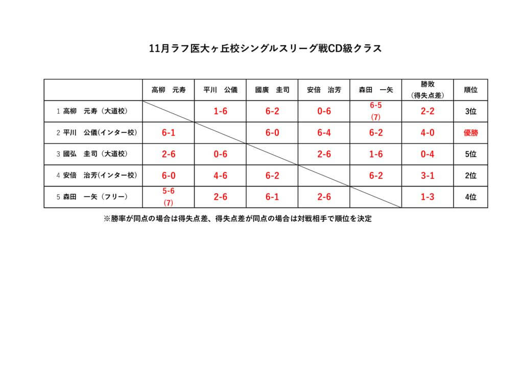 11月シングルスリーグ戦CD級クラス結果のサムネイル