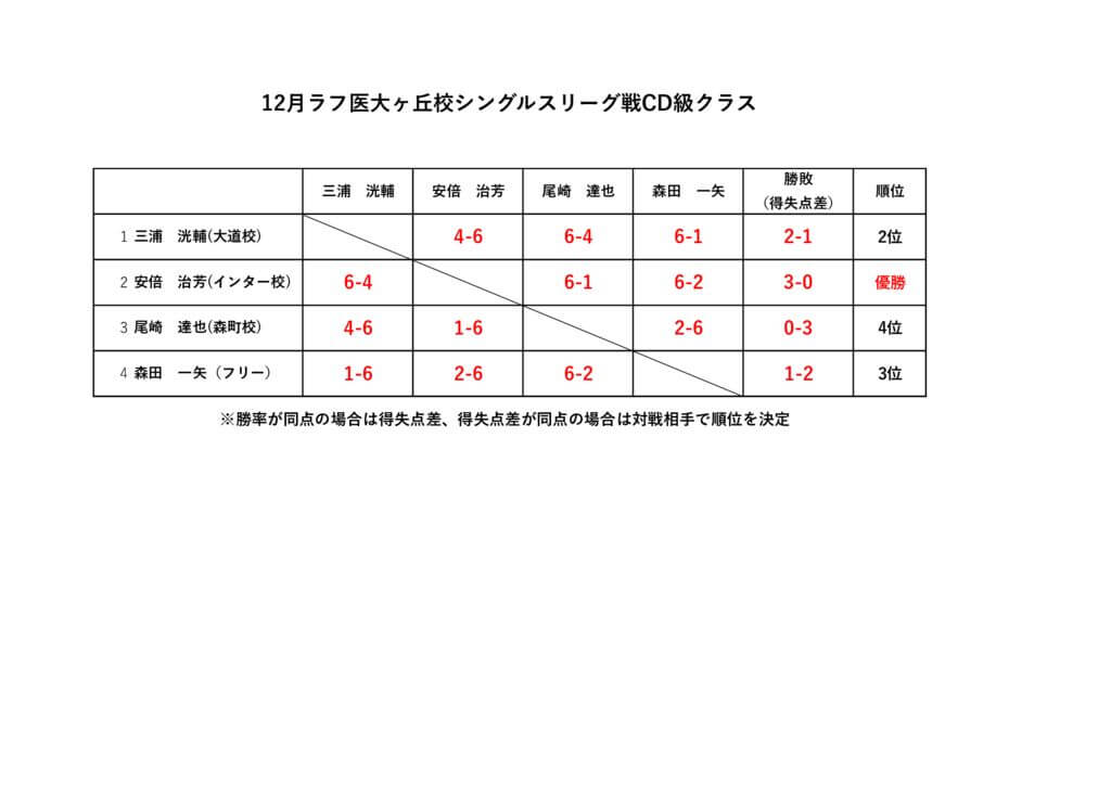 12月シングルスリーグ戦CD級クラス結果のサムネイル