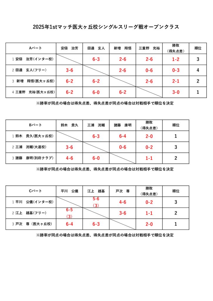 2025.1月シングルスリーグ戦オープンクラス結果（1）のサムネイル