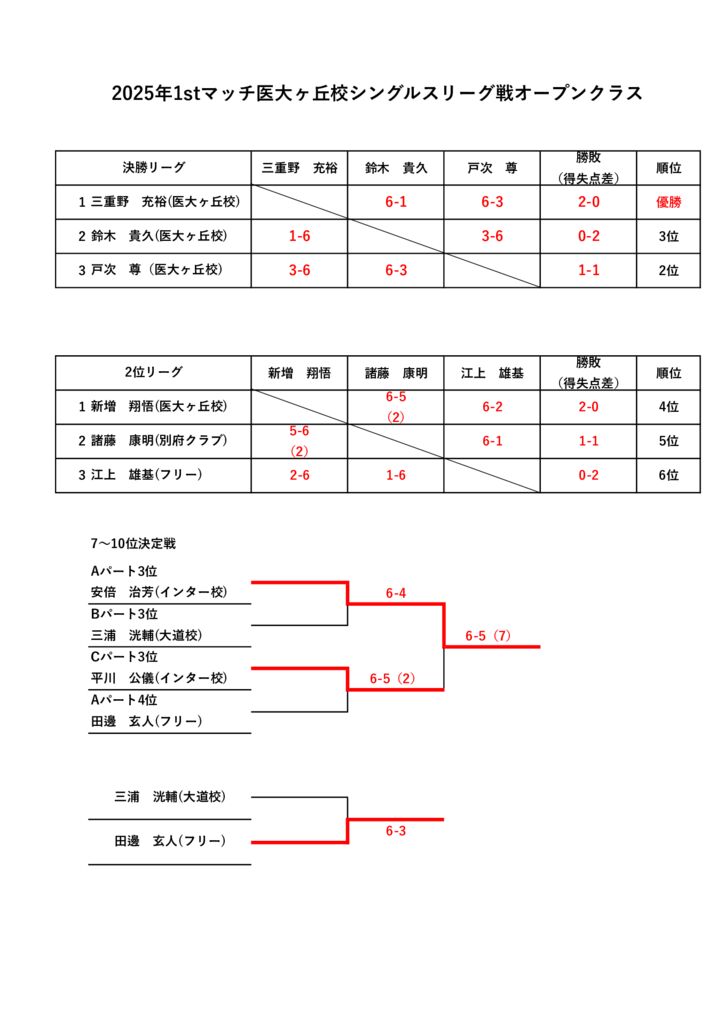 2025.1月シングルスリーグ戦オープンクラス結果（2）のサムネイル