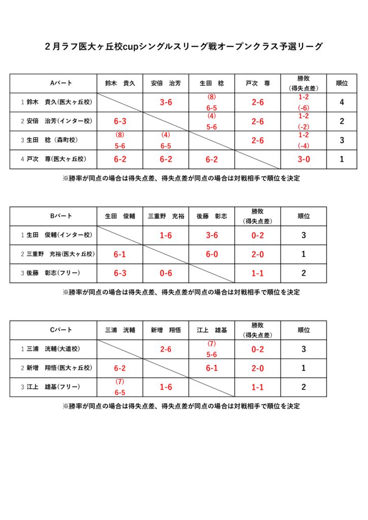 2025.2月シングルスリーグ戦オープンクラス予選リーグのサムネイル