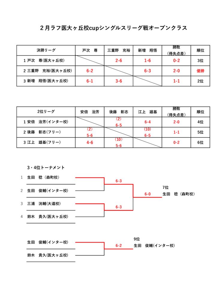 2025.2月シングルスリーグ戦オープンクラス結果1のサムネイル