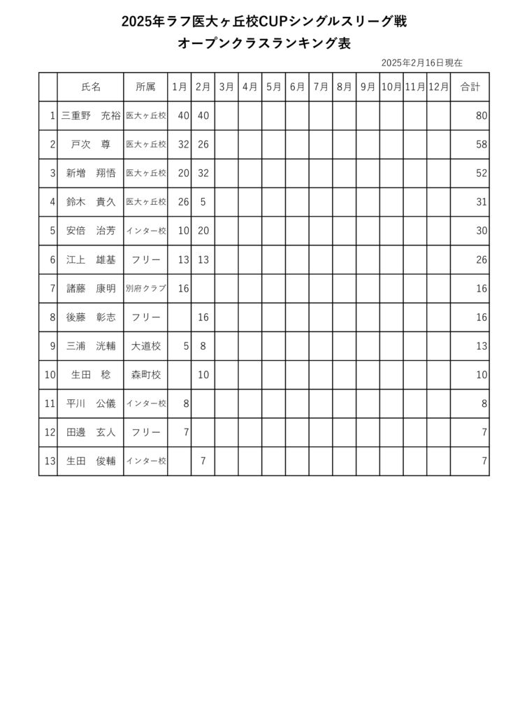 2025年ランキング表2月16日現在のサムネイル