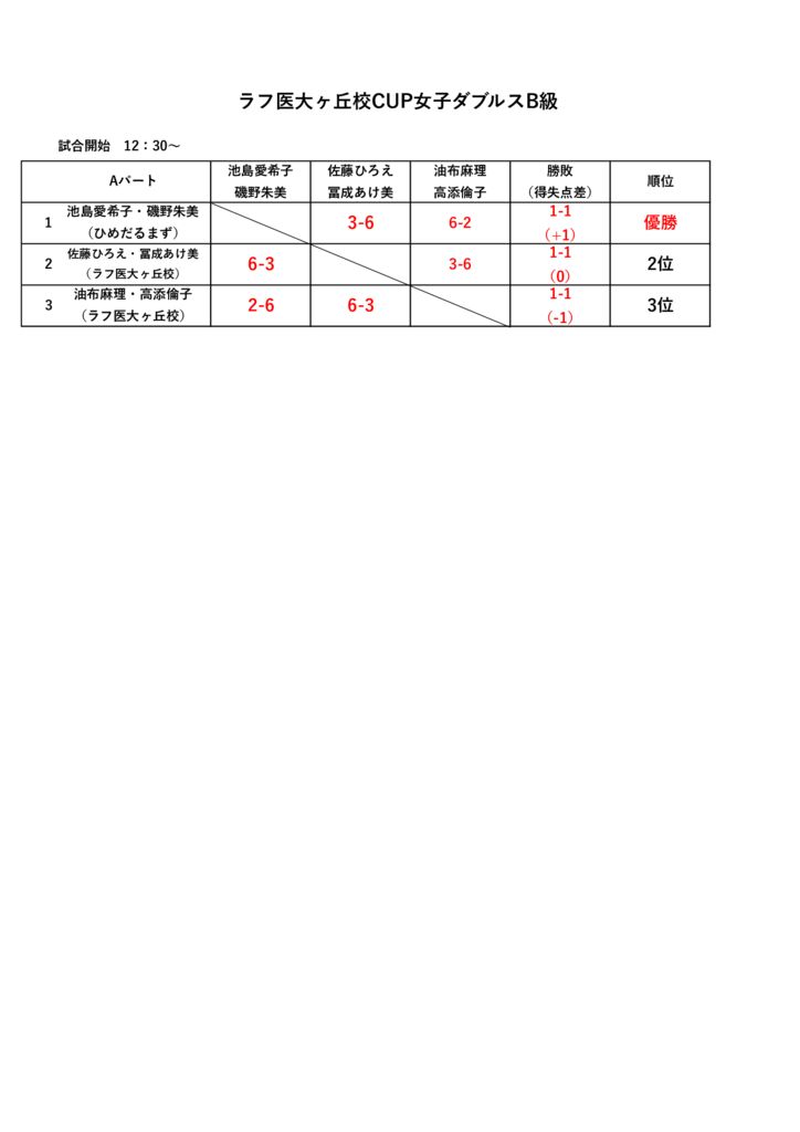 ラフ医大ヶ丘校CUP女子ダブルスB級のサムネイル